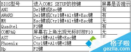 常见的Bios设置程序的进入方式